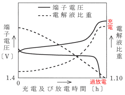 電気工事士１種 過去問 鉛蓄電池の端子電圧と電解液比重 H23年度問12 ふくラボエレクトリック