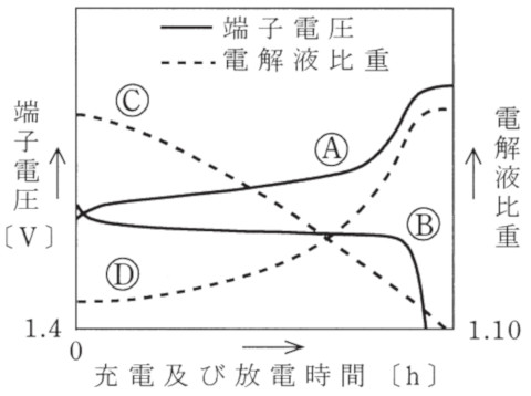 電気工事士１種 過去問 鉛蓄電池の端子電圧と電解液比重 H23年度問12 ふくラボエレクトリック