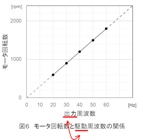 学生実験レポート 卒業論文で減点されない書き方 グラフの軸タイトルと目盛 作成途中 ふくラボエレクトリック