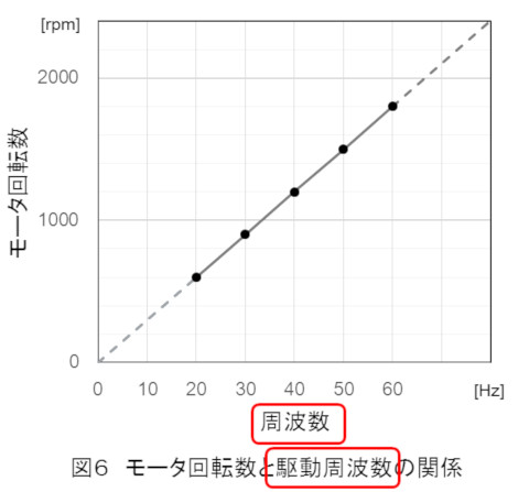 学生実験レポート 卒業論文で減点されない書き方 グラフの軸タイトルと目盛 作成途中 ふくラボエレクトリック